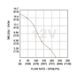 Помпа для умывальника SeaFlo 12 В 16 л/мин (SFSP1-L016-01)